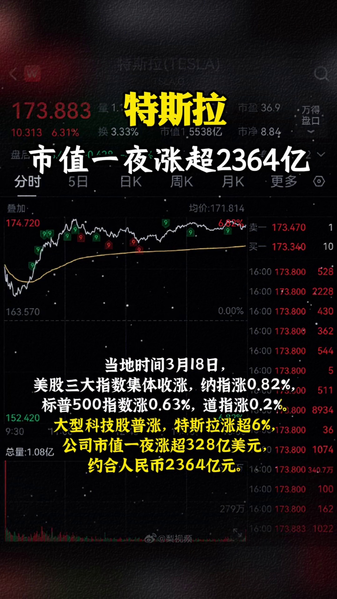 特斯拉涨超7% 市值大增4000亿元
